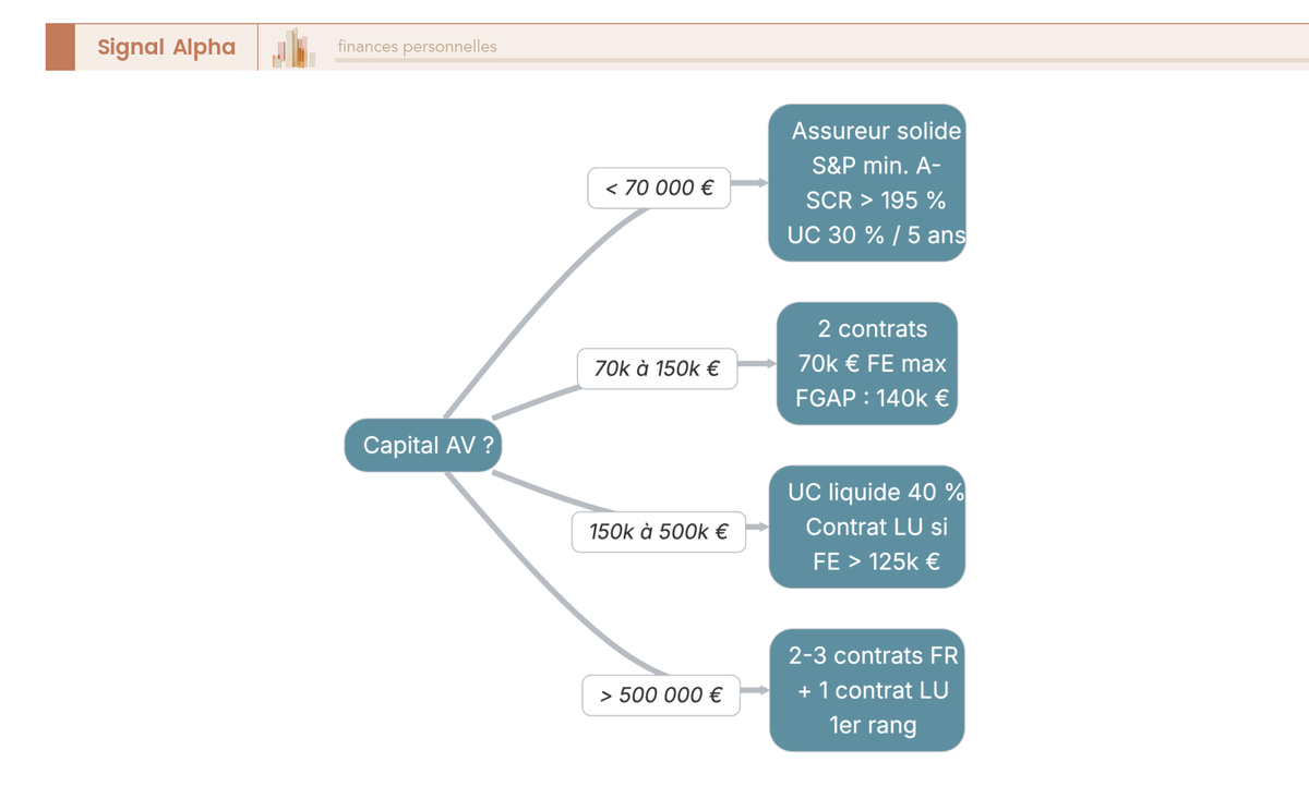 Arbre de décision à quatre branches partant d'un nœud racine sur le capital en assurance-vie, avec boîtes arrondies colorées par tranche de 70 000 €, 70-150 000 €, 150-500 000 € et plus de 500 000 €.
