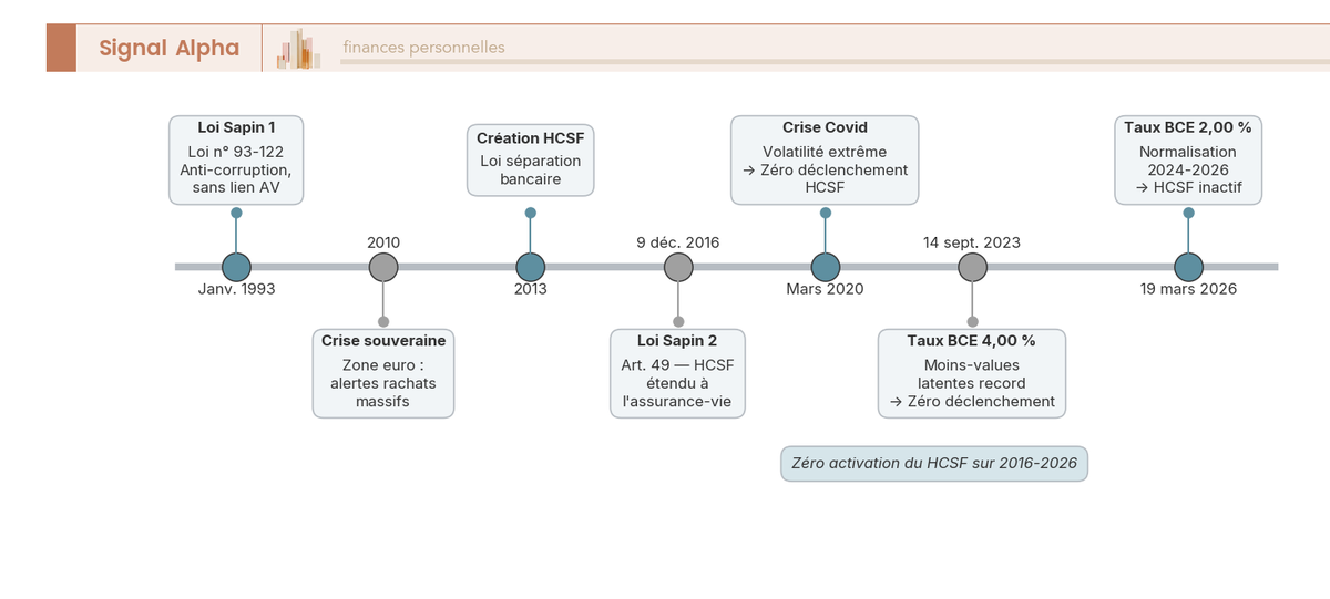 Frise chronologique horizontale 1993-2026 avec marqueurs colorés bleus, oranges et verts retraçant les jalons législatifs Sapin 1 et Sapin 2 et les épisodes de stress de marché sans activation du HCSF.