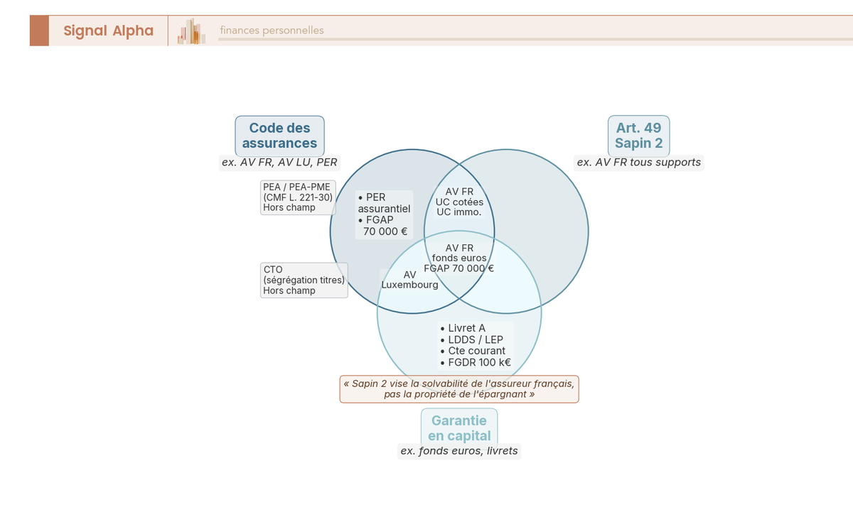 Diagramme de Venn à trois cercles semi-transparents superposés, positionnant les enveloppes d'épargne françaises et luxembourgeoises selon leur appartenance au Code des assurances, au périmètre de l'article 49 et à la garantie en capital.