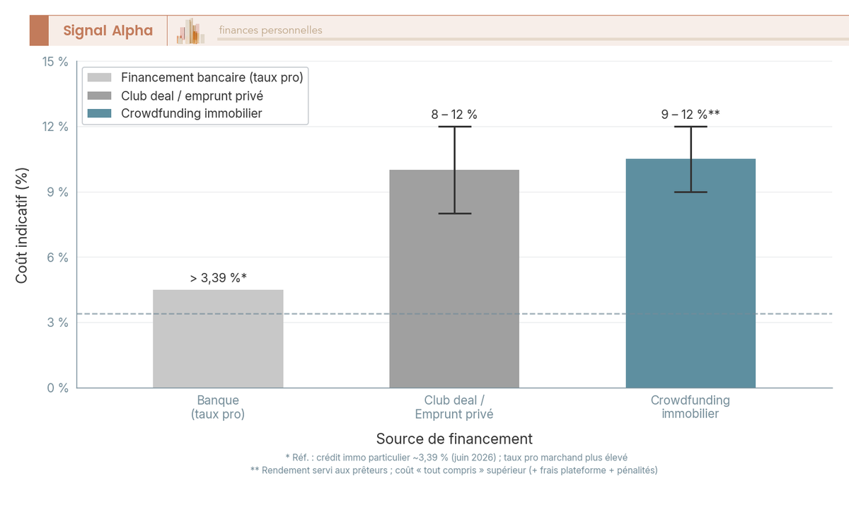 Diagramme a barres comparant le cout indicatif du financement d'une operation de marchand de biens selon la source : banque, club deal 8-12 %, crowdfunding 9-12 %.