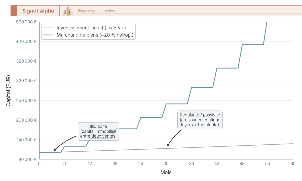 Graphique a deux courbes comparant sur 5 ans l'evolution du capital d'un marchand de biens (paliers heurtes) et d'un investisseur locatif (croissance reguliere).