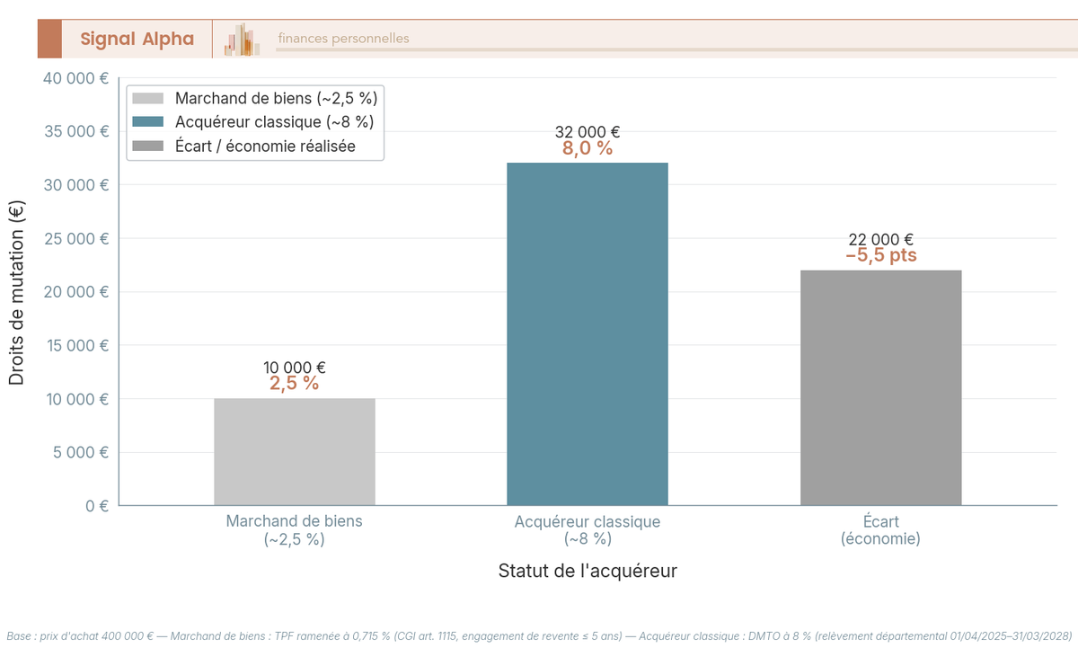 Diagramme a barres comparant le cout des droits de mutation d'un marchand de biens (~2,5 %) et d'un acquereur classique (~8 %) sur un achat de 400 000 EUR.