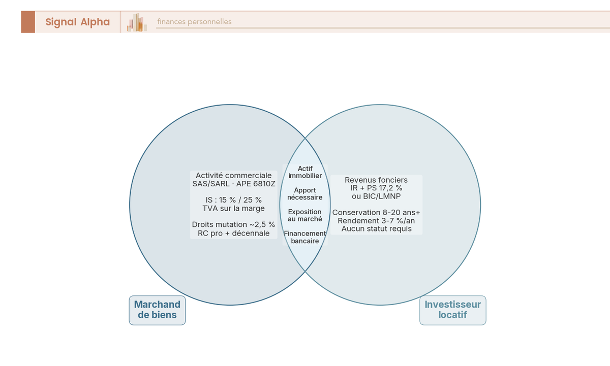 Diagramme de Venn opposant marchand de biens et investisseur locatif : statut, fiscalite, horizon, et points communs (actif, apport, marche, financement).