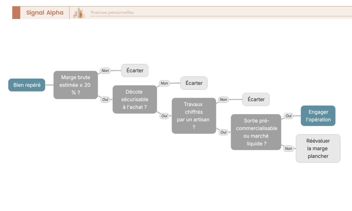 Arbre de decision a quatre questions go/no-go pour evaluer la rentabilite d'une operation de marchand de biens avant de signer une promesse de vente.
