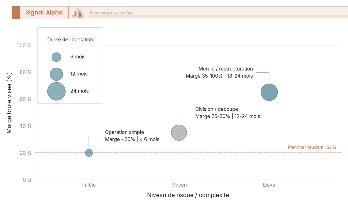 Diagramme a bulles croisant risque, marge brute visee et duree pour trois types d'operations de marchand de biens : simple, decoupe, merule.