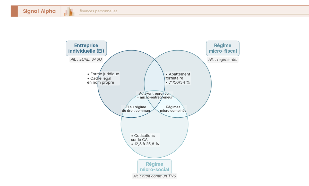 Diagramme de Venn de trois ensembles dont l'intersection designe auto-entrepreneur = micro-entrepreneur.