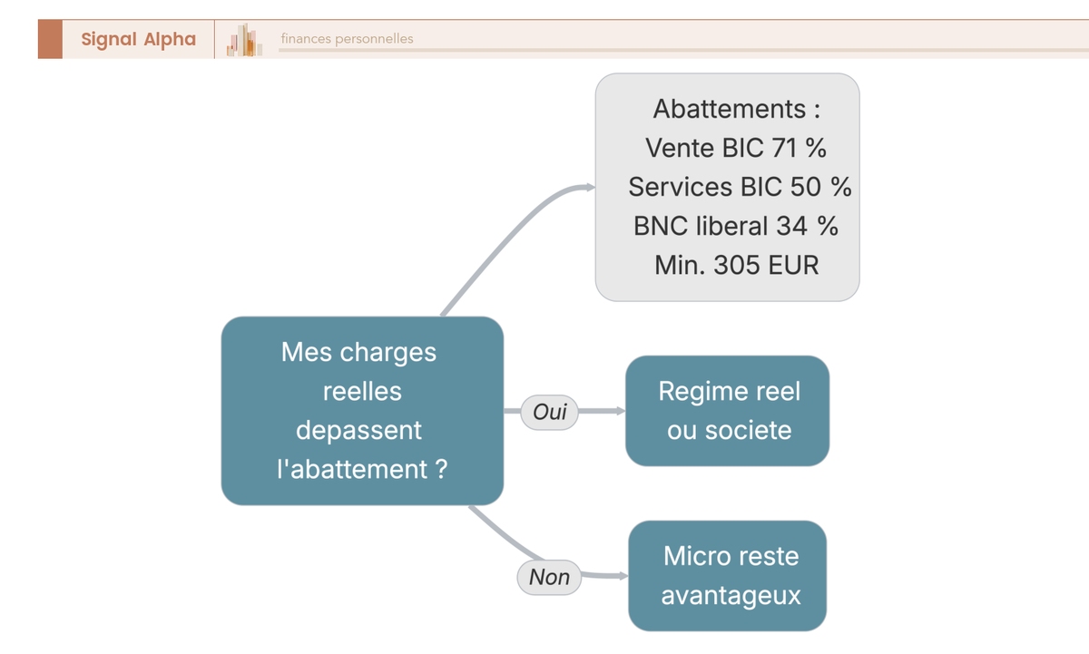 Arbre de decision comparant charges reelles et abattement forfaitaire micro (71, 50, 34 %) pour rester ou non au micro.