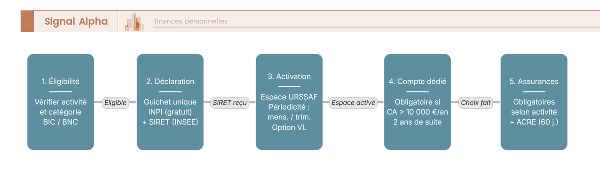 Diagramme de flux des sept etapes ordonnees de creation d'une micro-entreprise, du guichet INPI a l'assurance.