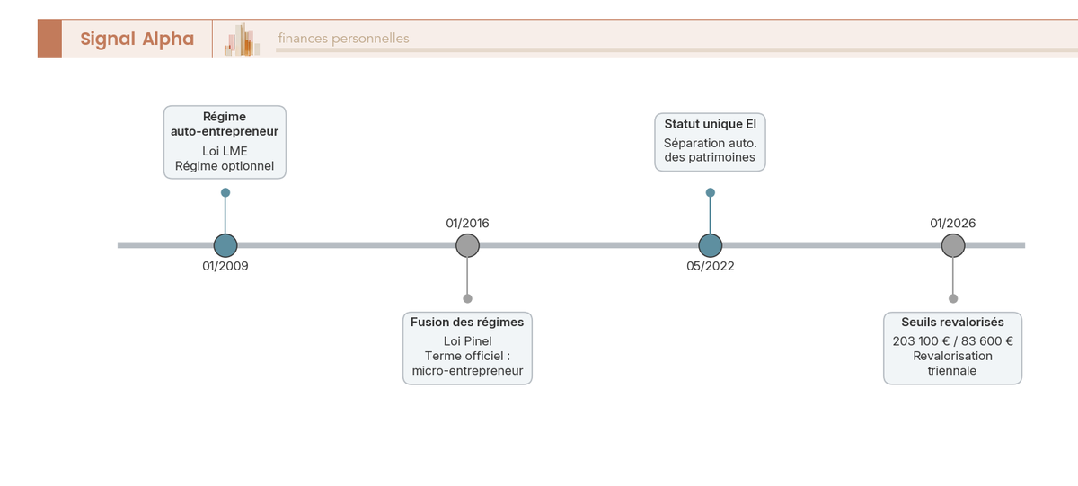 Frise chronologique 2009-2026 avec quatre jalons legaux expliquant la double appellation auto-entrepreneur.