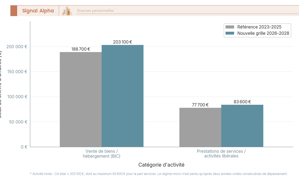 Diagramme en barres comparant les seuils de CA micro-entreprise 2025 vs 2026 pour la vente et les services.