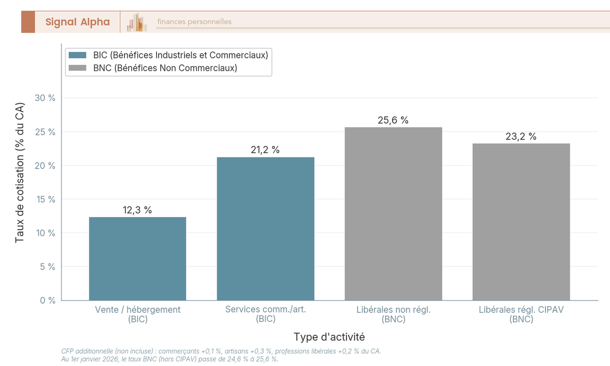 Diagramme en barres des taux de cotisations micro-sociales 2026 pour quatre profils d'activite, de 12,3 a 25,6 %.