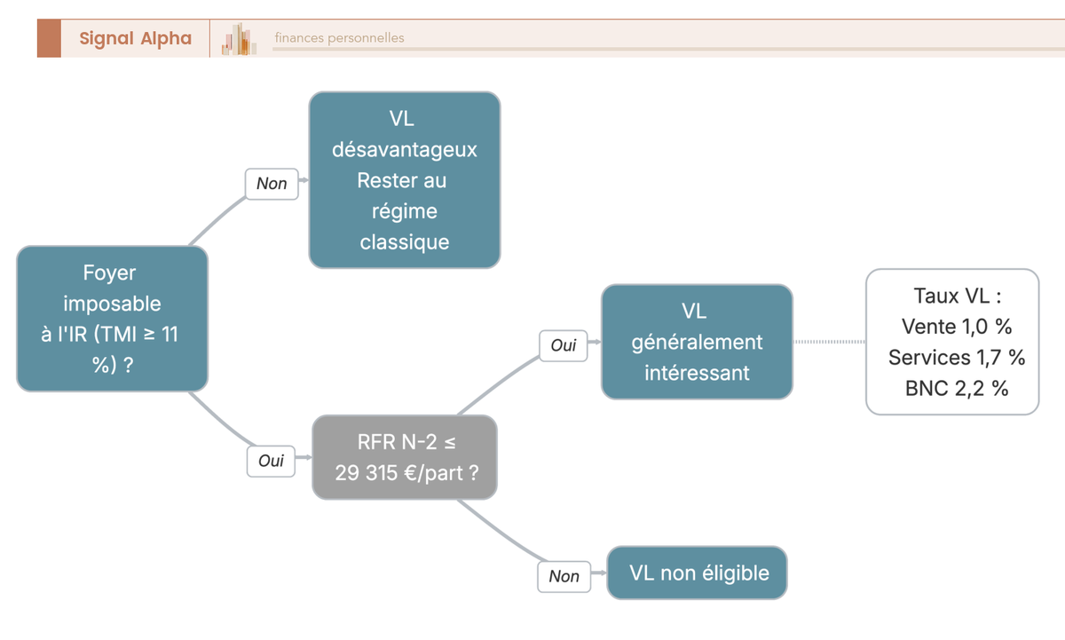 Arbre de decision sur le versement liberatoire de l'impot auto-entrepreneur selon imposition et RFR.