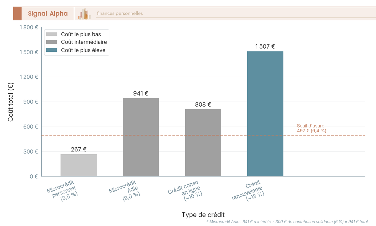 Diagramme à barres coût total d'un emprunt de 5 000 € selon 4 types de crédit : microcrédit personnel (3,5 %), Adie (8 %), crédit conso (4-15 %), renouvelable (15-21 %).