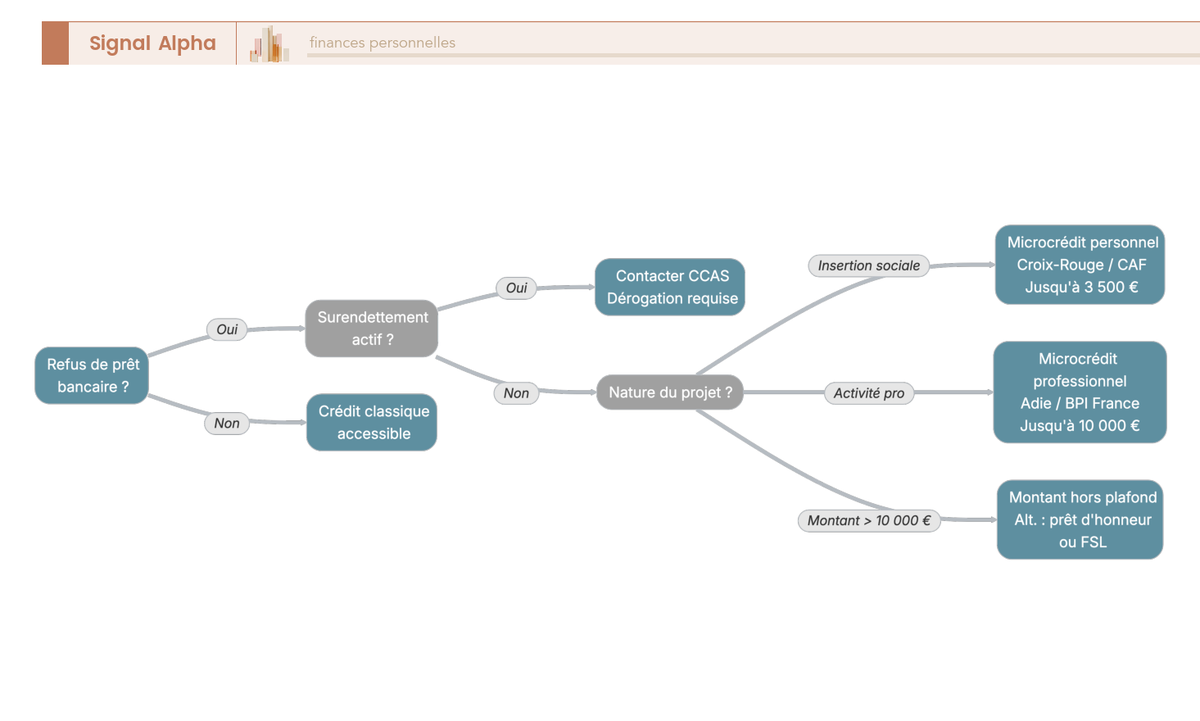 Arbre de décision éligibilité microcrédit en France : 5 questions sur refus bancaire, FICP, surendettement, nature du projet et montant.