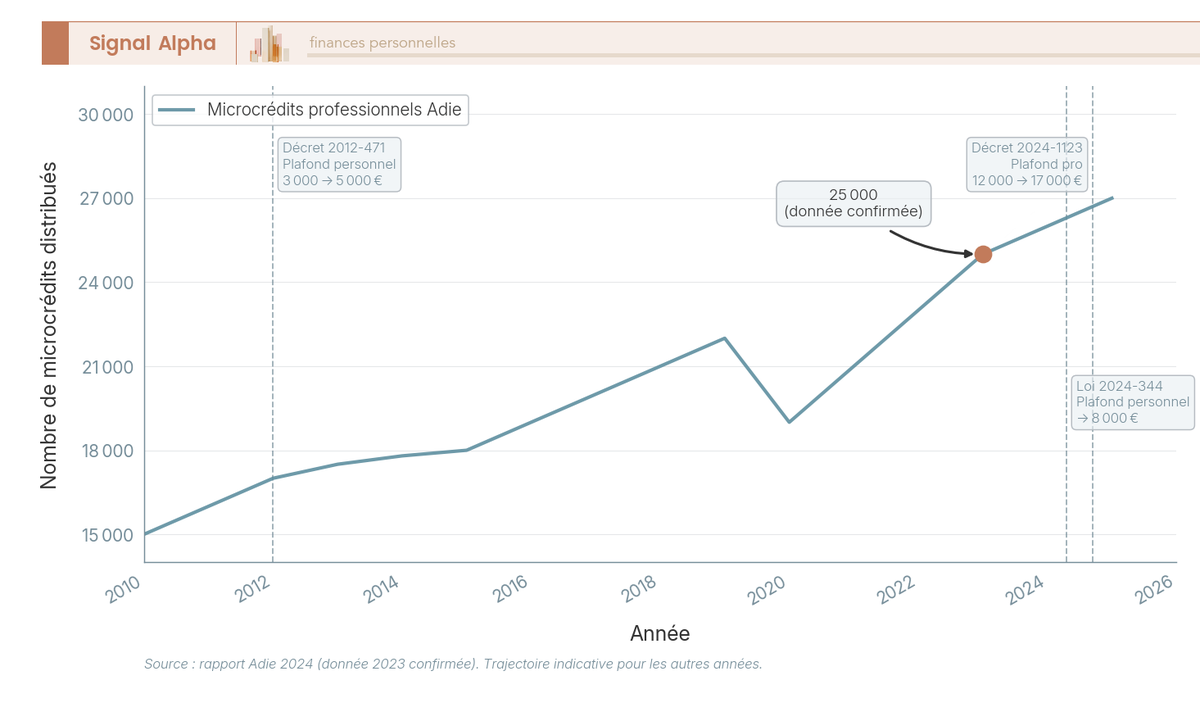 Graphique en courbes volume microcrédit professionnel Adie depuis 2015 avec annotation de 4 jalons réglementaires : décret 2012, loi 2024-344, décret 2024-1123 et plafonds.