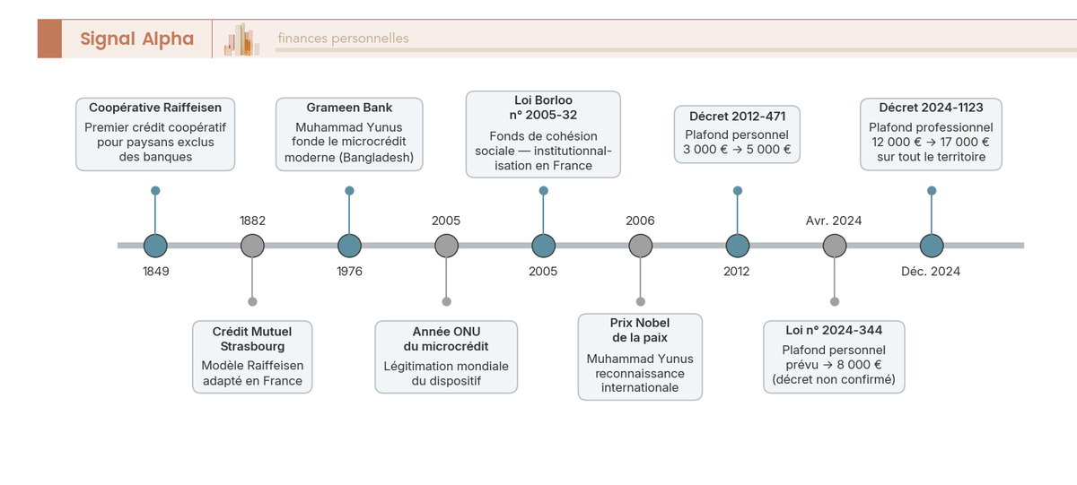 Frise chronologique du microcrédit en France de 1849 à 2026 : 8 jalons réglementaires avec plafonds à chaque étape, de Raiffeisen à la loi 2024.