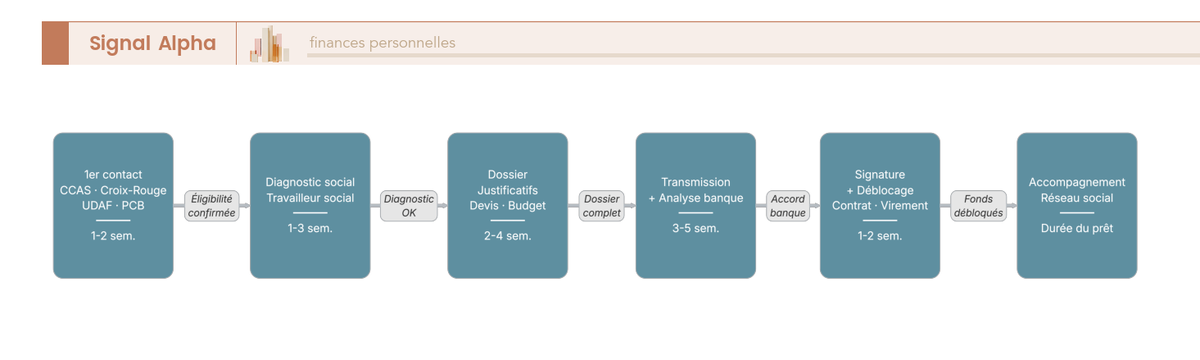 Diagramme de flux parcours microcrédit personnel en 8 étapes : acteurs, délais indicatifs et points de blocage de la demande au déblocage des fonds.