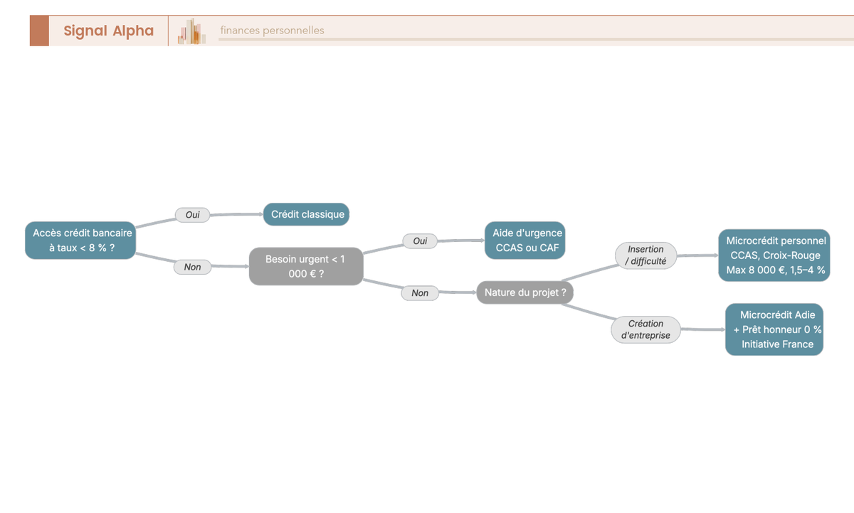 Arbre de décision financement selon profil : microcrédit personnel, microcrédit Adie, prêt d'honneur, NACRE, aide CAF ou crédit classique selon montant et situation.