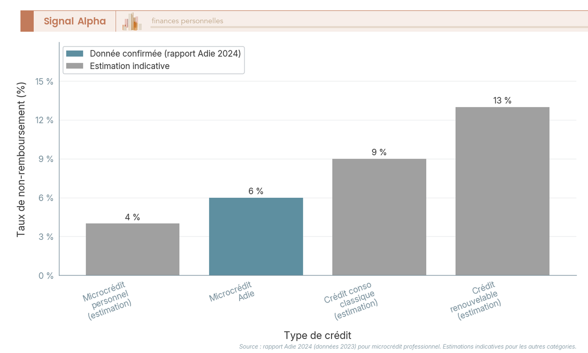 Diagramme à barres taux de non-remboursement par type de crédit : microcrédit Adie (6 %), microcrédit personnel, crédit conso classique, crédit renouvelable.