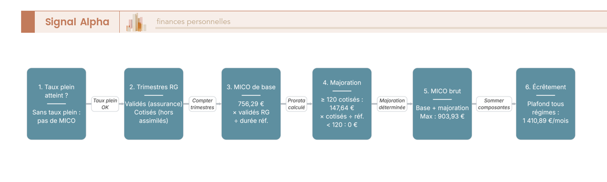 Diagramme de flux en 7 étapes du calcul du MICO 2026, du taux plein au montant versé après écrêtement.