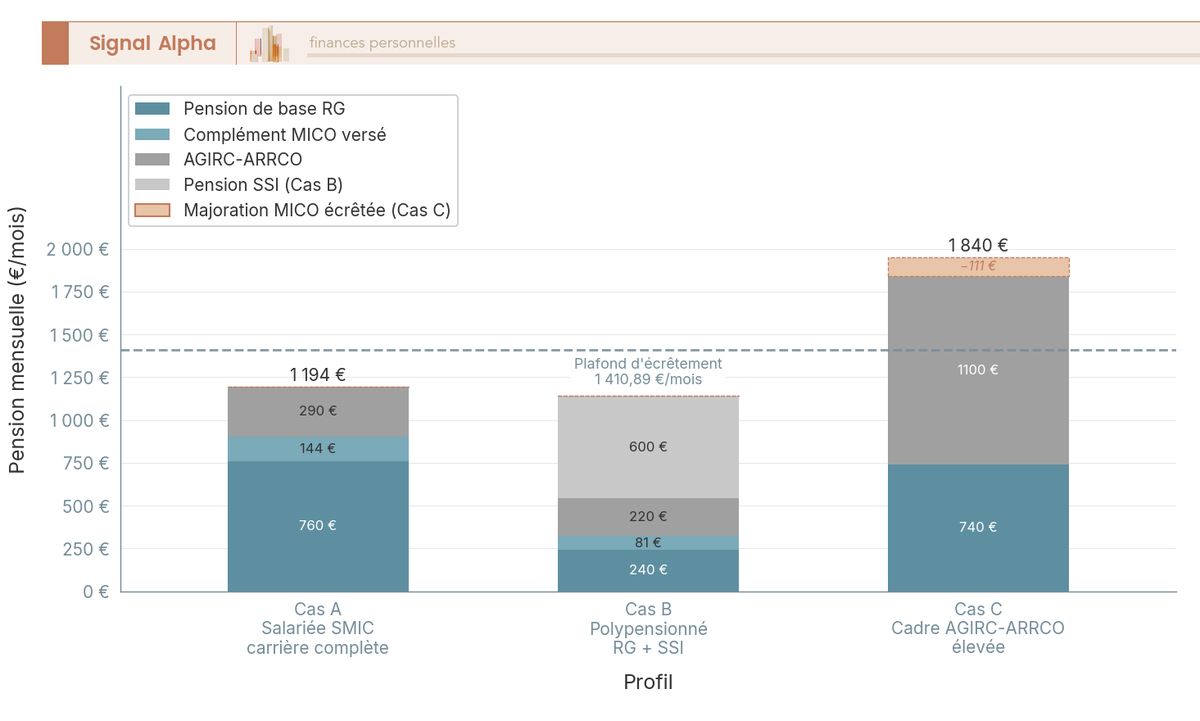 Diagramme à barres empilées comparant pension de base, MICO et AGIRC-ARRCO pour 3 profils de retraités avec plafond d'écrêtement 2026.