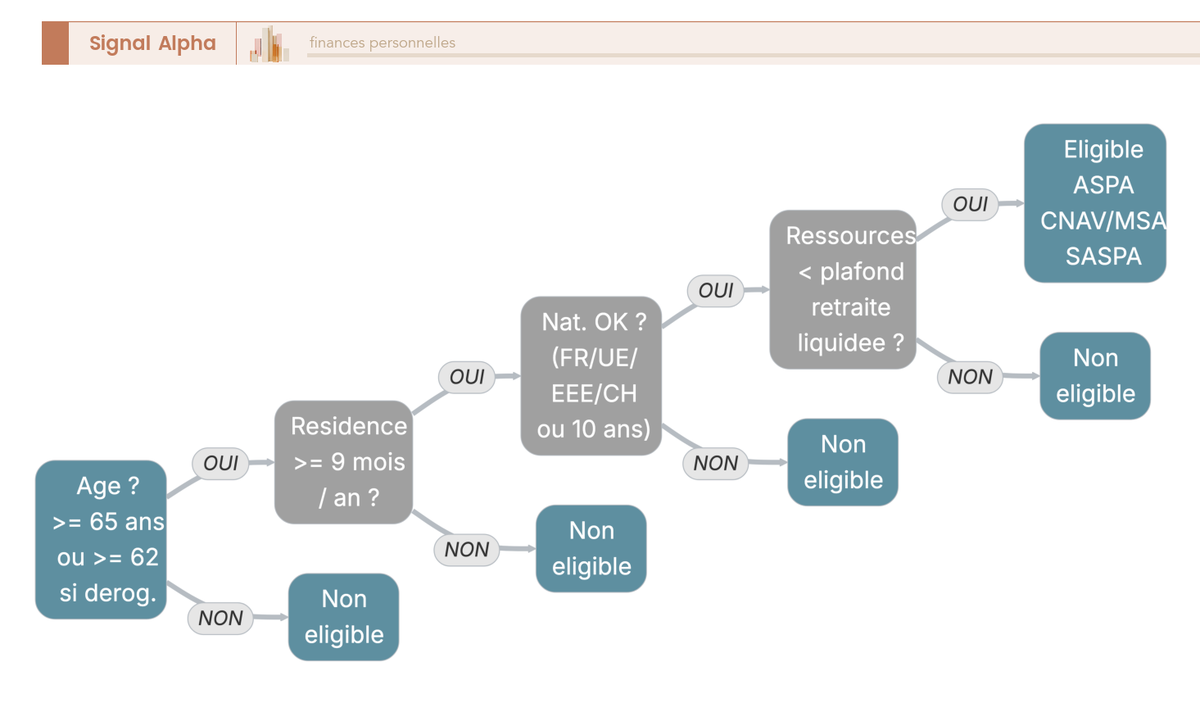 Arbre de decision en 5 noeuds pour determiner l'eligibilite a l'ASPA 2026 : age, situation derogatoire, residence, nationalite, ressources.