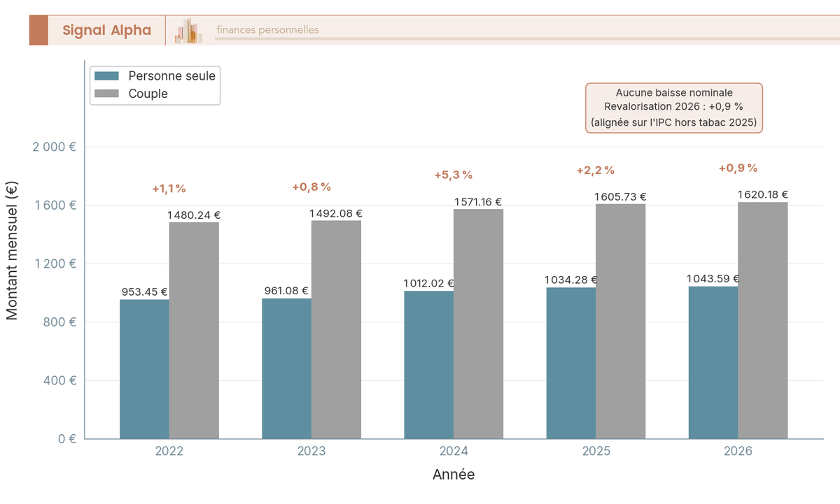 Diagramme a barres groupees comparant les montants mensuels ASPA 2022-2026 pour une personne seule et un couple, avec taux de revalorisation annuelle.