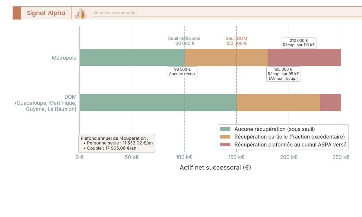 Diagramme a barres horizontales graduees de 0 a 250 000 euros comparant les zones de recuperation ASPA sur succession en metropole et DOM en 2026.