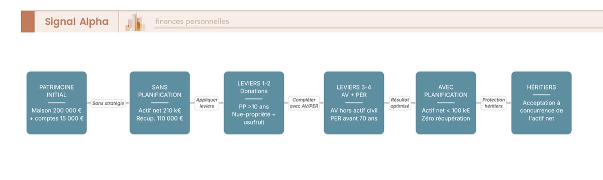 Diagramme de flux comparant un foyer sans planification et un foyer avec planification pour reduire la recuperation ASPA sur succession apres le deces.