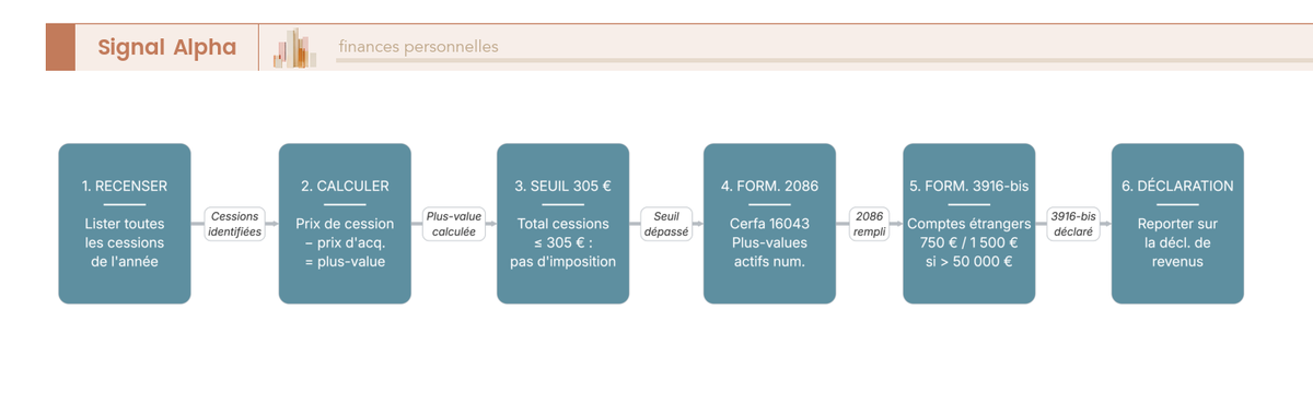 Diagramme de flux des demarches annuelles de declaration fiscale d'un detenteur de NFT, du recensement des cessions au report sur la declaration.