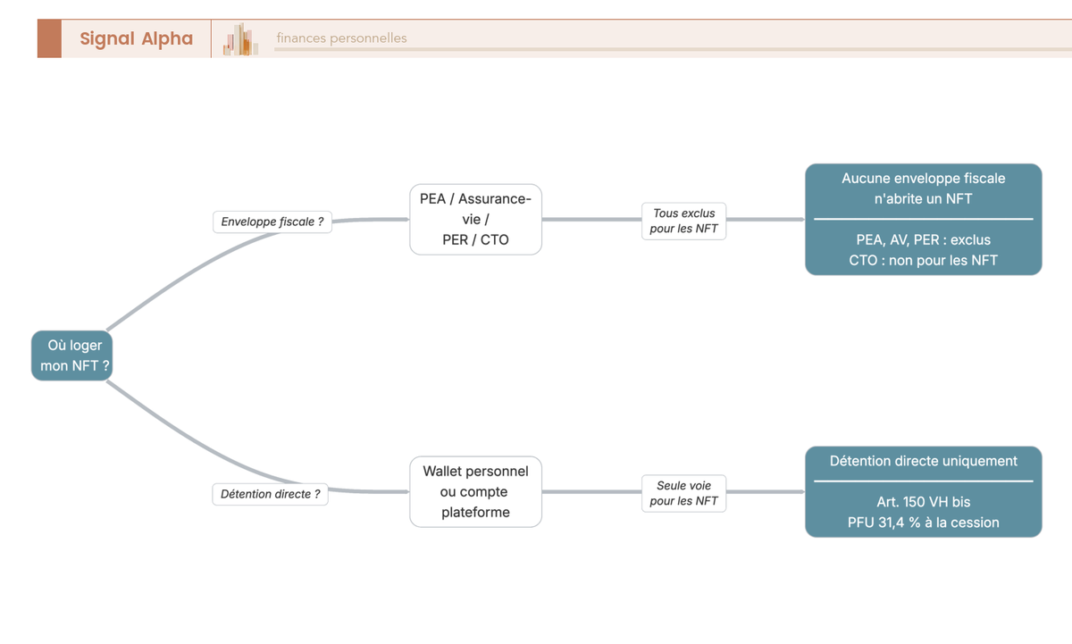 Arbre de decision comparant les enveloppes fiscales pour NFT et cryptoactifs et concluant a la detention directe sur wallet.