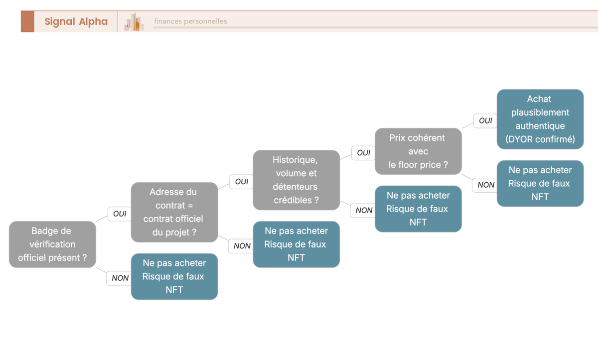Arbre de decision en 4 questions pour verifier l'authenticite d'un NFT avant achat et detecter un faux NFT.
