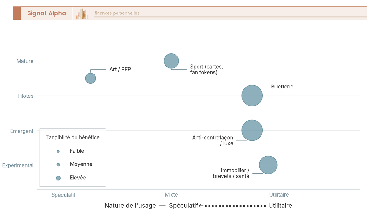 Diagramme a bulles cartographiant 5 cas d'usage NFT selon leur nature speculative ou utilitaire et leur maturite 2026.