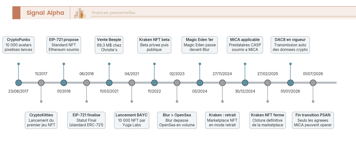 Frise chronologique des jalons marche et reglementaires des NFT de 2017 a 2026, avec dates cles et codage par type d'evenement.