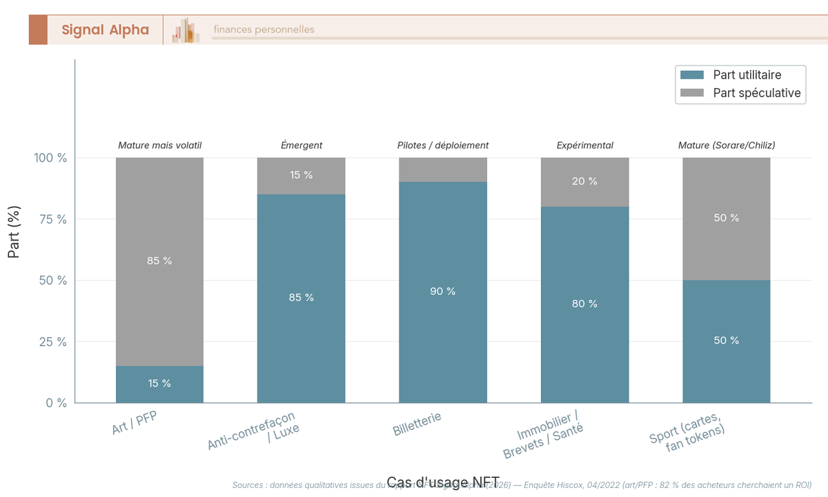 Diagramme a barres comparant la part speculative et la part utilitaire de 5 cas d'usage NFT avec leur maturite 2026.