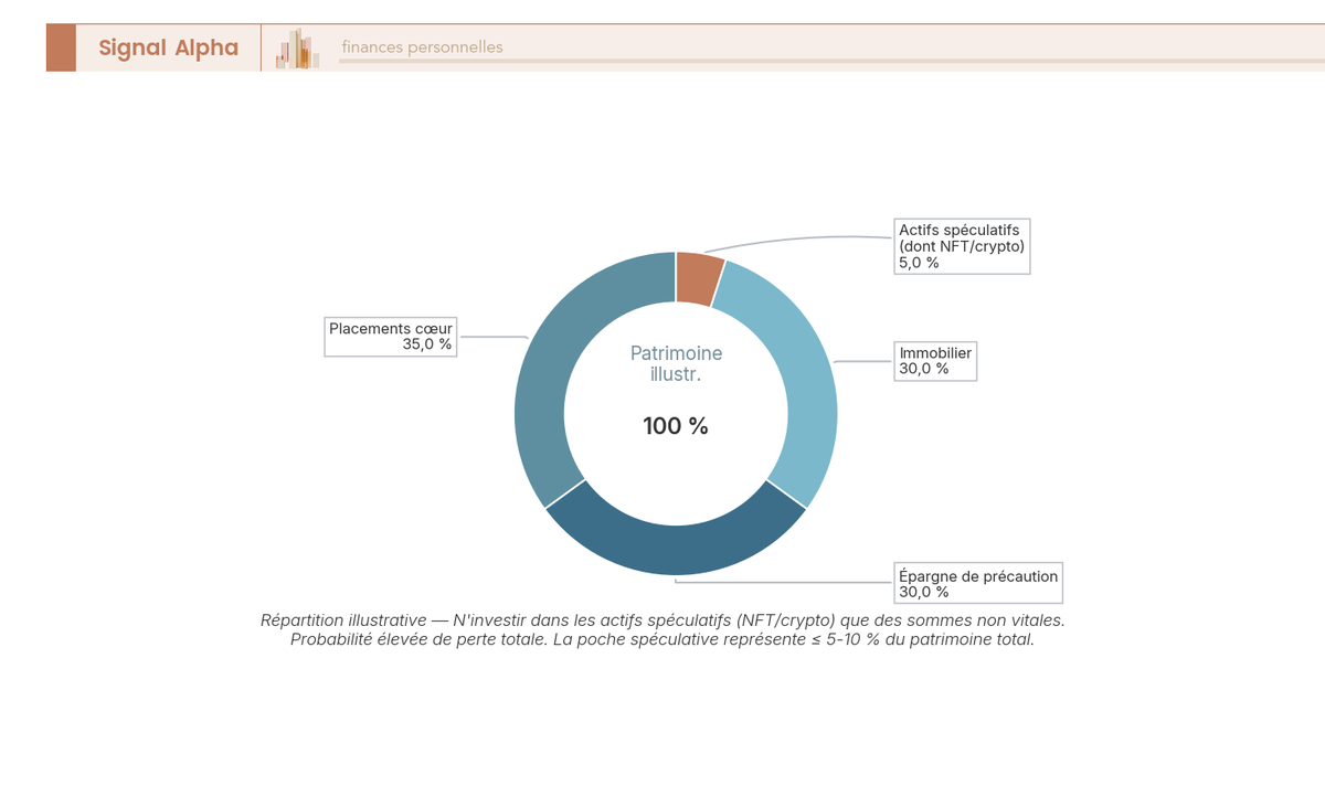 Diagramme en anneau d'un patrimoine illustratif montrant une poche speculative NFT/crypto volontairement minoritaire face aux autres poches.