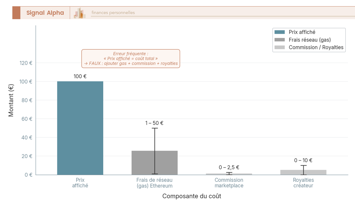 Diagramme a barres decomposant le cout total d'un achat de NFT : prix affiche, gas, commission marketplace et royalties createur.