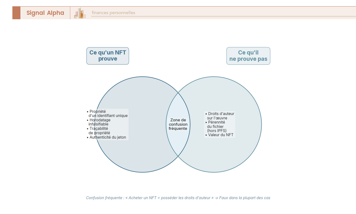 Diagramme de Venn opposant ce qu'un NFT prouve et ce qu'il ne prouve pas, avec la zone de confusion sur les droits d'auteur.