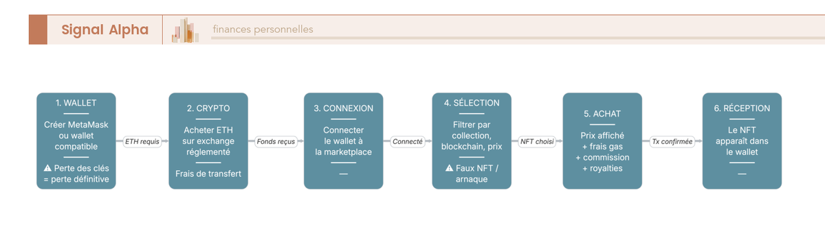 Diagramme de flux des 6 etapes d'achat d'un NFT, avec a chaque etape le frais ou le risque associe.