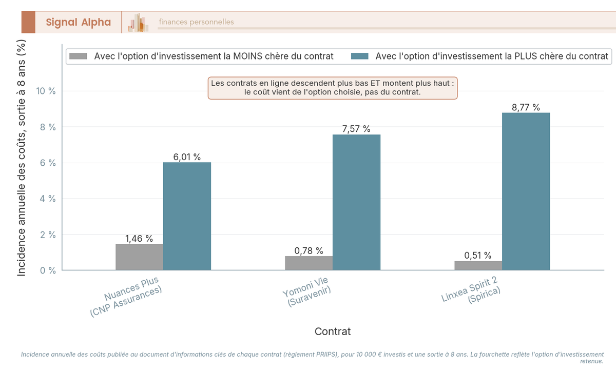 Diagramme en barres groupées comparant pour trois contrats le coût annuel avec l'option d'investissement la moins chère puis la plus chère, sortie à huit ans : Nuances Plus 1,46 % puis 6,01 %, Yomoni Vie 0,78 % puis 7,57 %, Linxea Spirit 2 0,51 % puis 8,77 %.