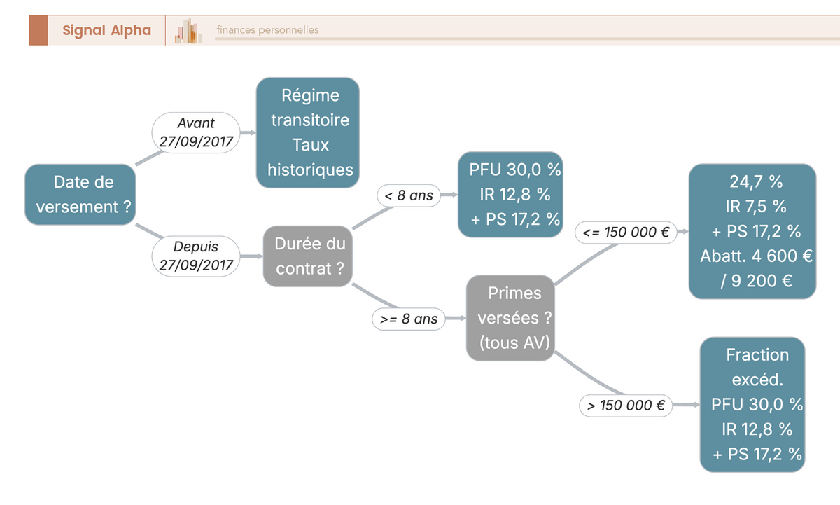 Arbre de décision fiscal en 4 niveaux pour déterminer le taux applicable lors d'un rachat assurance-vie Nuances Plus en 2026.