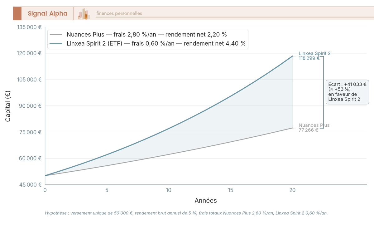 Graphique en courbes montrant la capitalisation cumulée sur 20 ans de 50 000 € investis à 5 % brut selon Nuances Plus vs Linxea Spirit 2.