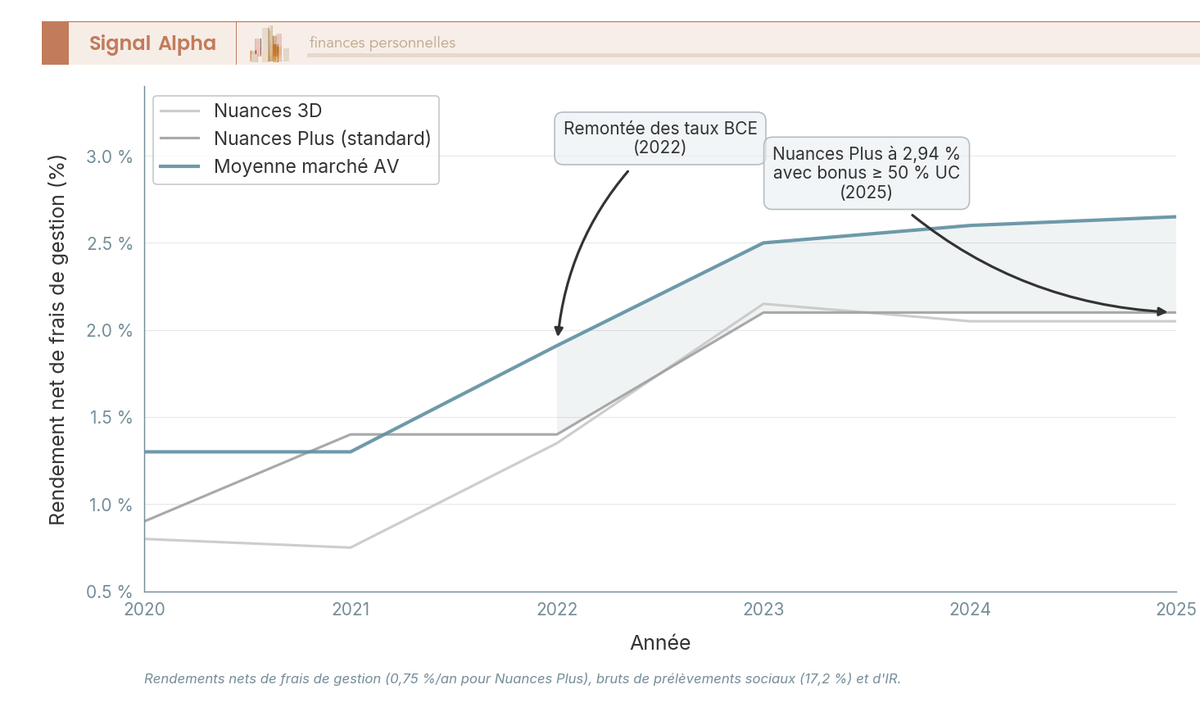 Graphique en courbes comparant le rendement annuel net de Nuances Plus, Nuances 3D et la moyenne marché AV de 2020 à 2025.