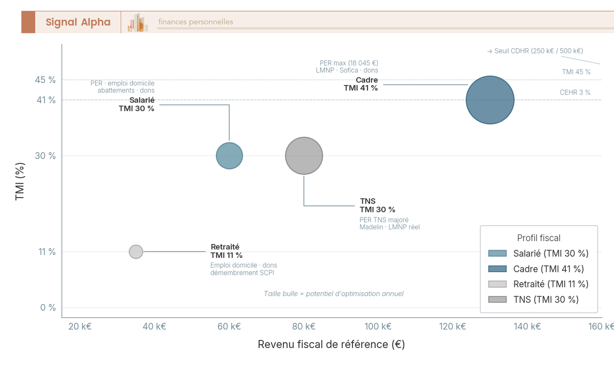Diagramme de dispersion à bulles plaçant les profils fiscaux types selon leur revenu fiscal de référence en abscisse, leur TMI en ordonnée et leur potentiel d'optimisation par la taille des bulles.