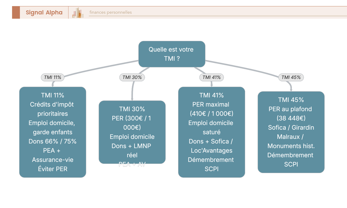 Arbre décisionnel orientant le contribuable vers les dispositifs fiscaux les plus adaptés à sa TMI : crédits d'impôt, PER, dons, LMNP, Sofica, Girardin selon les tranches 11, 30, 41 et 45 pour cent.