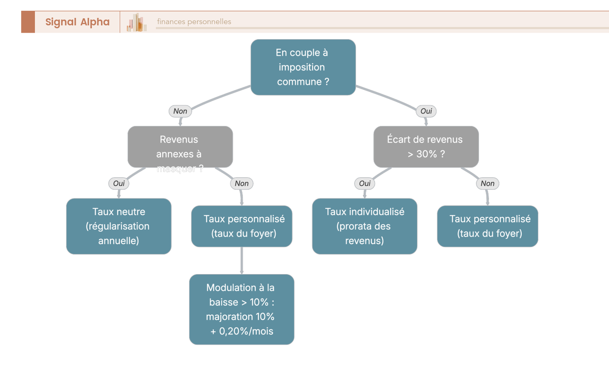 Arbre décisionnel pour choisir entre taux personnalisé, taux individualisé et taux neutre du prélèvement à la source selon la situation familiale et professionnelle du foyer.