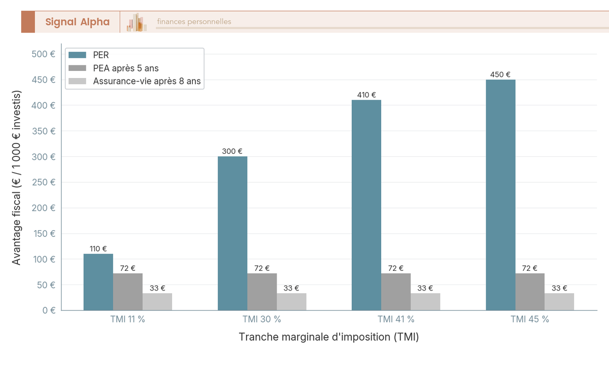 Barres groupées comparant le rendement net après IR du PER, du PEA après 5 ans et de l'assurance-vie après 8 ans, selon les TMI 11, 30, 41 et 45 pour cent.