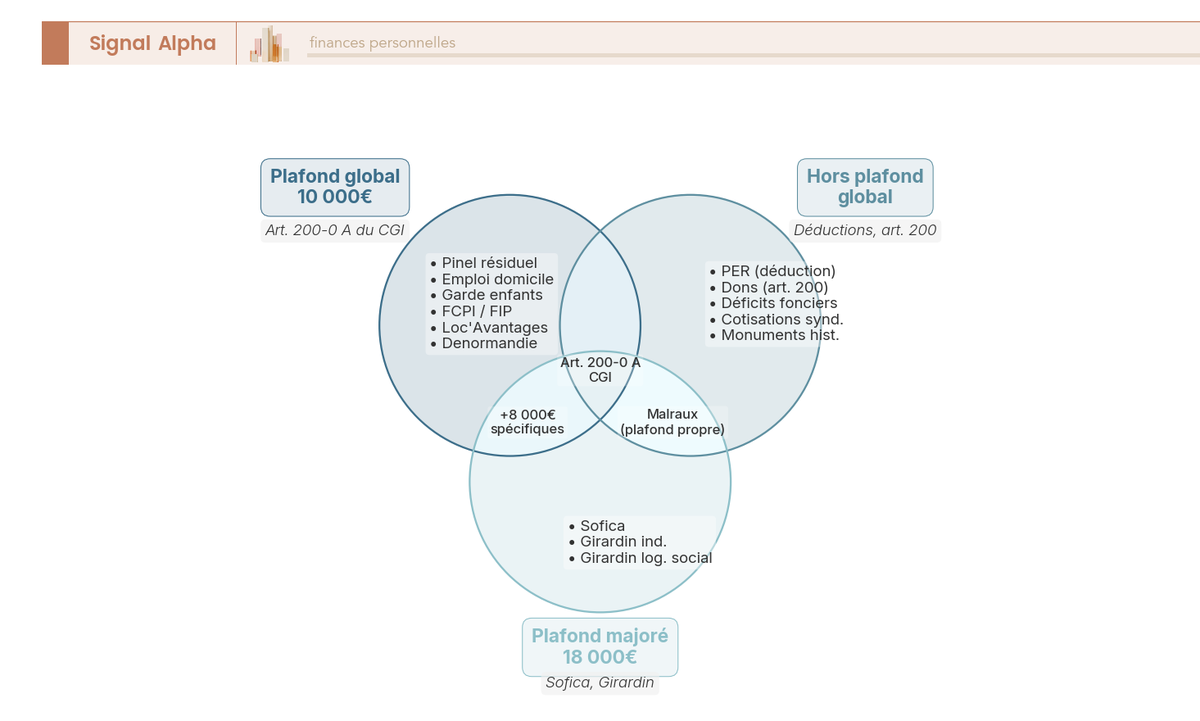 Diagramme de Venn à trois cercles classant les dispositifs fiscaux selon qu'ils relèvent du plafond global 10 000 euros, en sont exclus ou bénéficient du plafond majoré 18 000 euros.