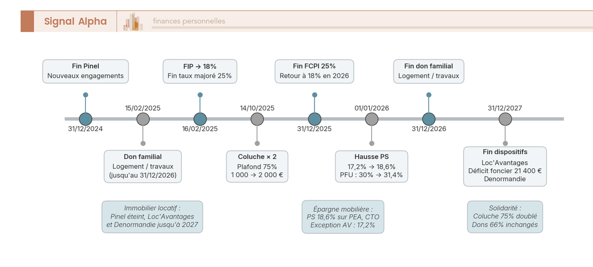 Frise chronologique 2023-2027 jalonnant les principales évolutions fiscales : extinction Pinel, prorogation Loc'Avantages, hausse des prélèvements sociaux et plafond Coluche doublé.