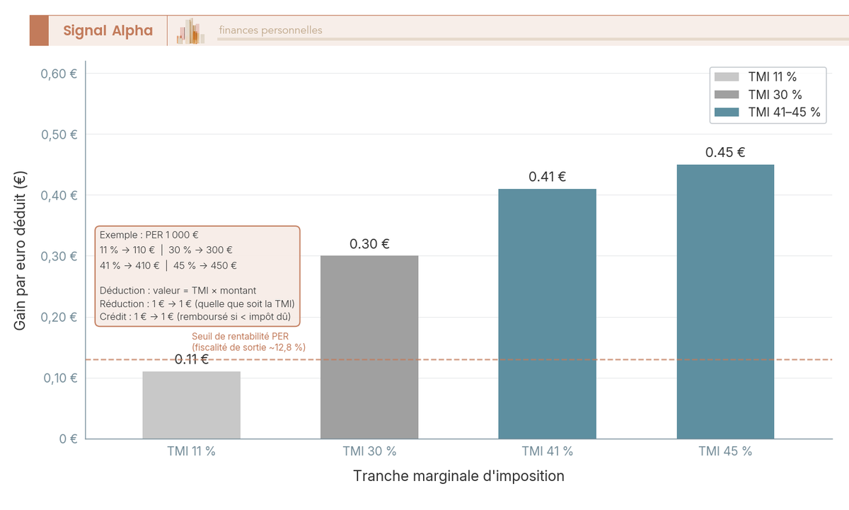 Graphique en barres verticales montrant le gain fiscal en centimes pour chaque euro déduit selon la TMI : 11 centimes à 11 pour cent, 30 à 30 pour cent, 41 à 41 pour cent et 45 à 45 pour cent.